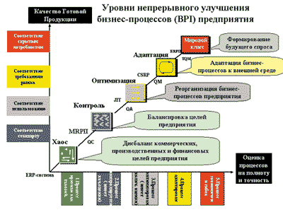 Улучшить процесс. Улучшить бизнес процессы. Совершенствование бизнес-процессов организации. Основные концепции улучшения бизнес-процессов. Непрерывное улучшение процессов.